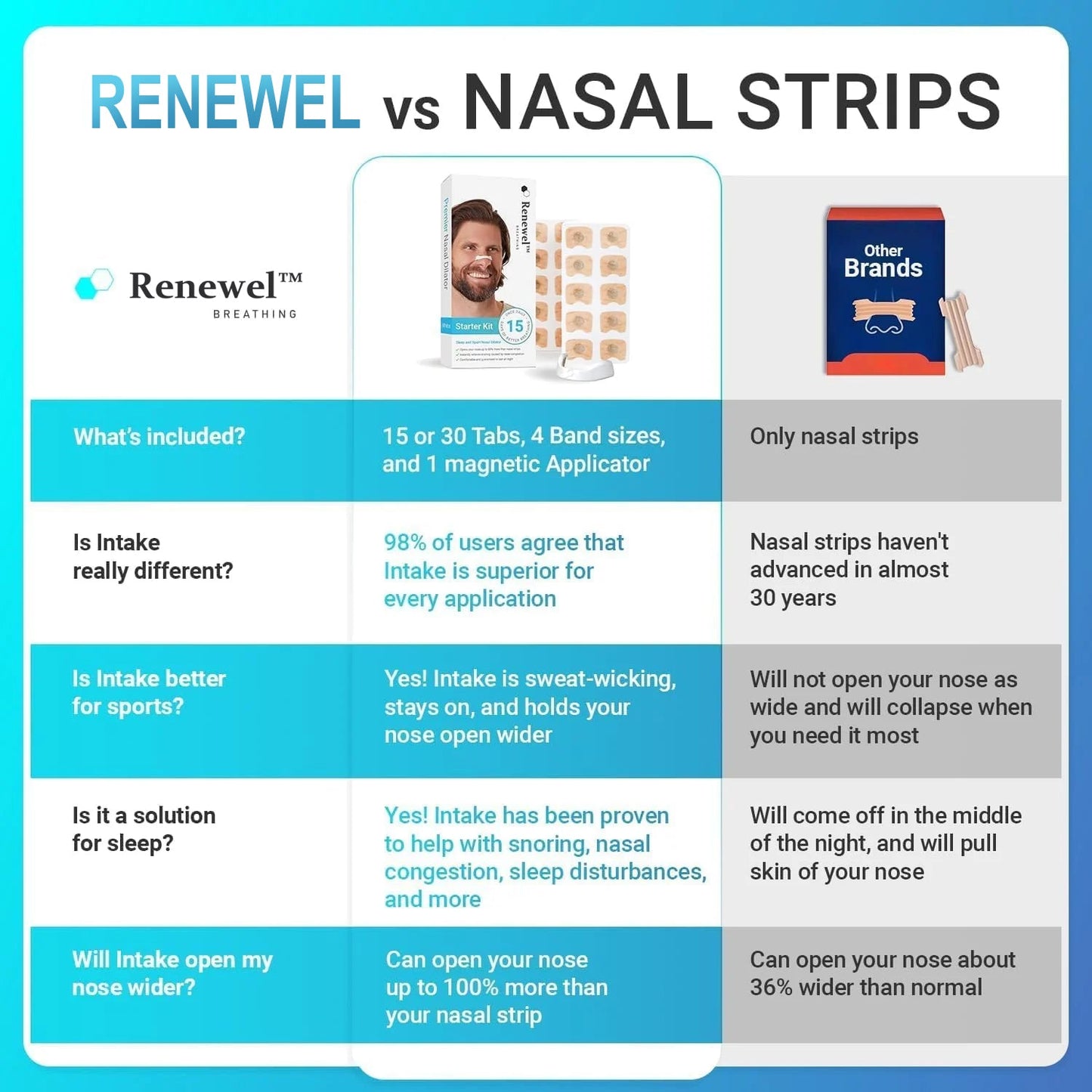 Renewel™ The Magnetic Nasal Strips Starter Kit